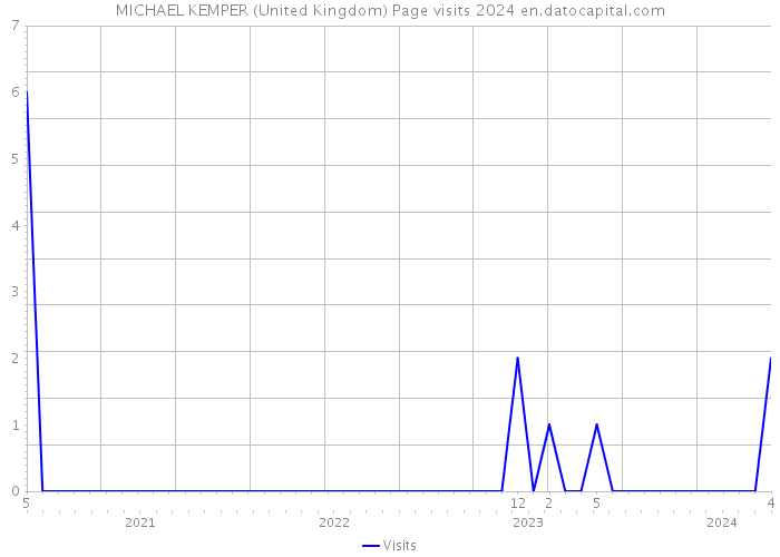 MICHAEL KEMPER (United Kingdom) Page visits 2024 