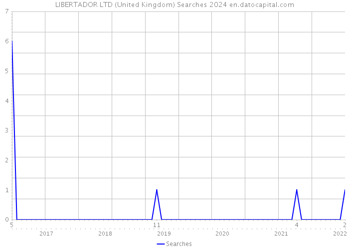 LIBERTADOR LTD (United Kingdom) Searches 2024 