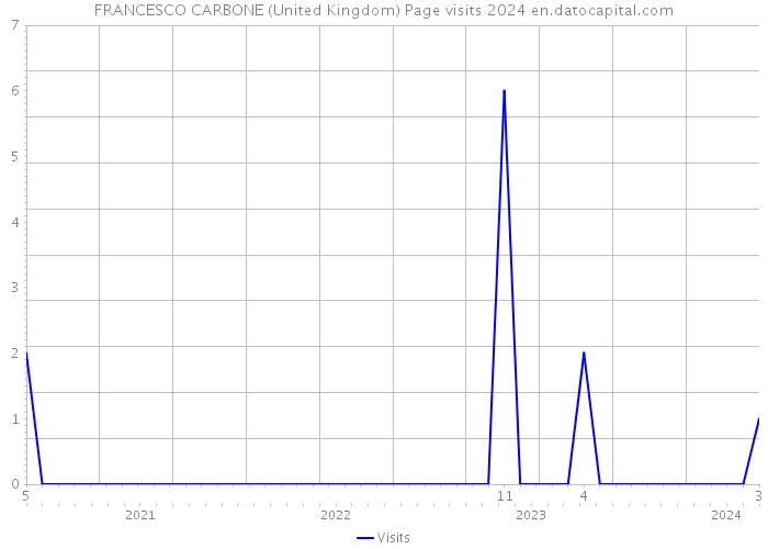FRANCESCO CARBONE (United Kingdom) Page visits 2024 