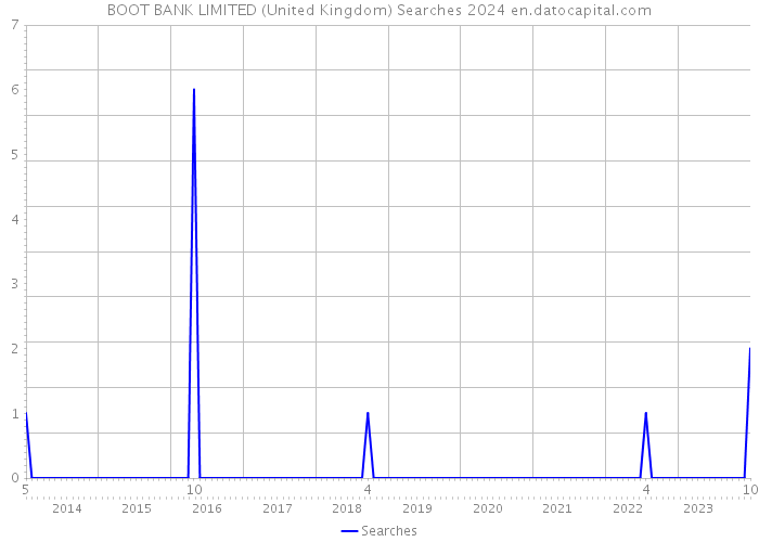 BOOT BANK LIMITED (United Kingdom) Searches 2024 