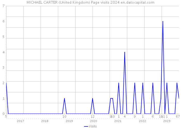 MICHAEL CARTER (United Kingdom) Page visits 2024 