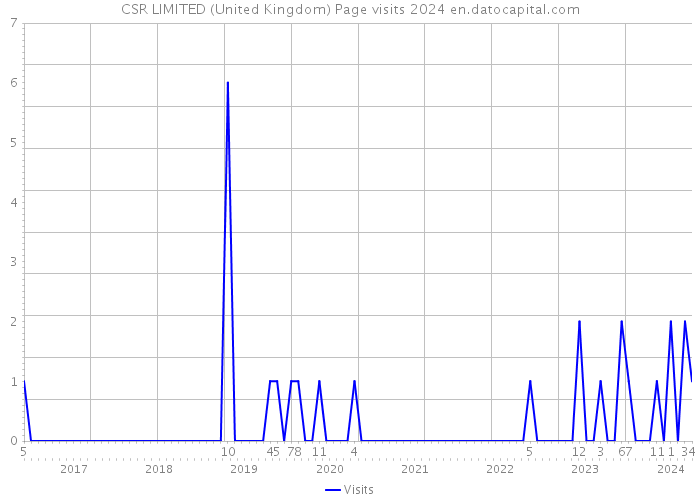 CSR LIMITED (United Kingdom) Page visits 2024 