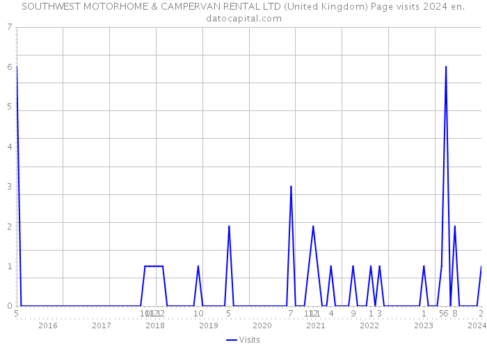 SOUTHWEST MOTORHOME & CAMPERVAN RENTAL LTD (United Kingdom) Page visits 2024 