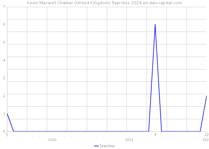 Kevin Maxwell Chalker (United Kingdom) Searches 2024 