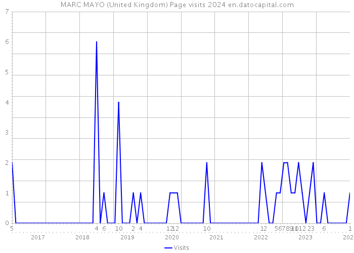 MARC MAYO (United Kingdom) Page visits 2024 