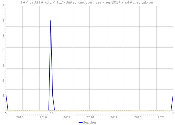 FAMILY AFFAIRS LIMITED (United Kingdom) Searches 2024 