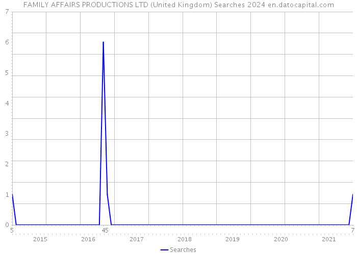 FAMILY AFFAIRS PRODUCTIONS LTD (United Kingdom) Searches 2024 