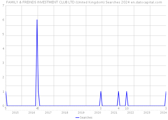 FAMILY & FREINDS INVESTMENT CLUB LTD (United Kingdom) Searches 2024 