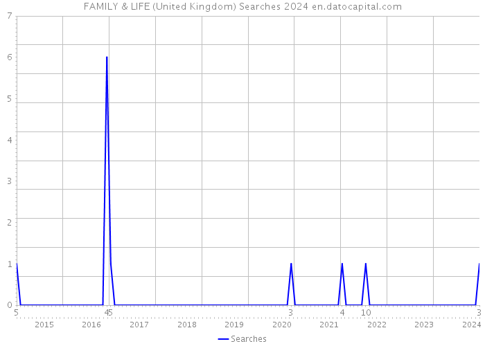 FAMILY & LIFE (United Kingdom) Searches 2024 
