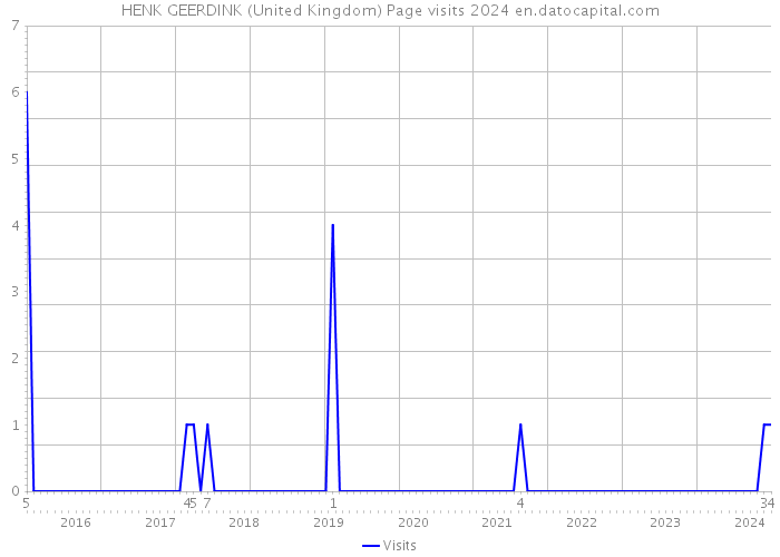 HENK GEERDINK (United Kingdom) Page visits 2024 