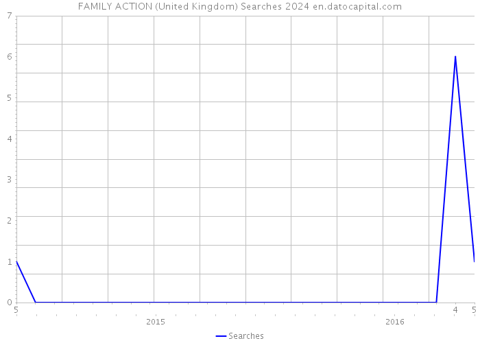 FAMILY ACTION (United Kingdom) Searches 2024 