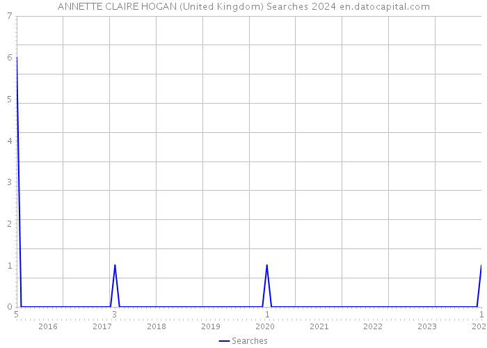 ANNETTE CLAIRE HOGAN (United Kingdom) Searches 2024 