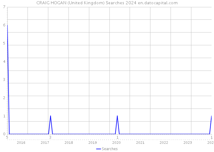 CRAIG HOGAN (United Kingdom) Searches 2024 
