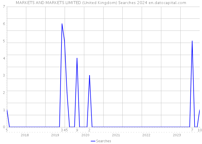 MARKETS AND MARKETS LIMITED (United Kingdom) Searches 2024 