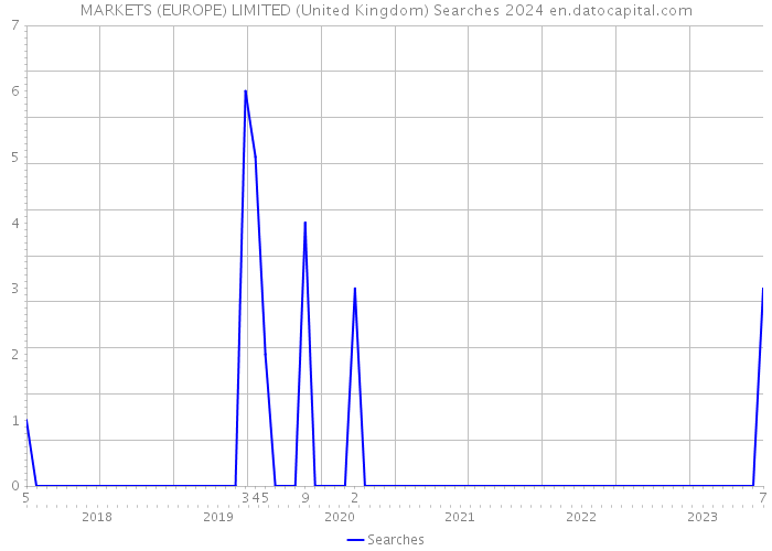 MARKETS (EUROPE) LIMITED (United Kingdom) Searches 2024 