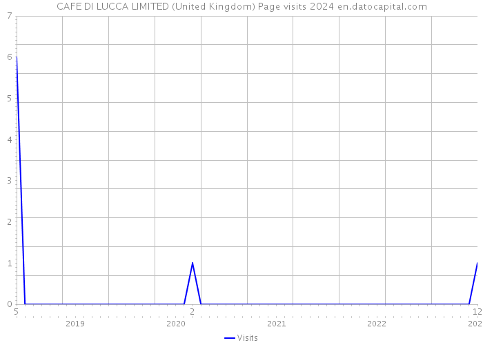 CAFE DI LUCCA LIMITED (United Kingdom) Page visits 2024 