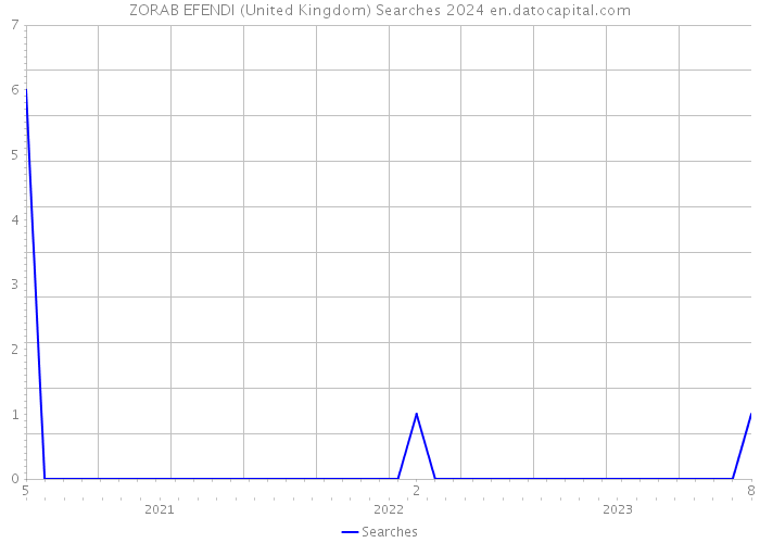 ZORAB EFENDI (United Kingdom) Searches 2024 
