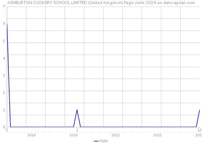 ASHBURTON COOKERY SCHOOL LIMITED (United Kingdom) Page visits 2024 