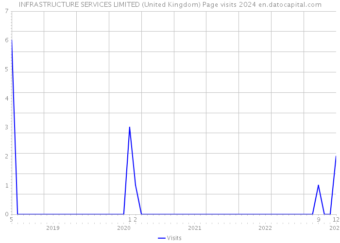INFRASTRUCTURE SERVICES LIMITED (United Kingdom) Page visits 2024 