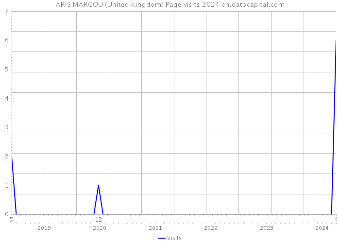 ARIS MARCOU (United Kingdom) Page visits 2024 
