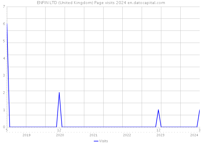 ENFIN LTD (United Kingdom) Page visits 2024 
