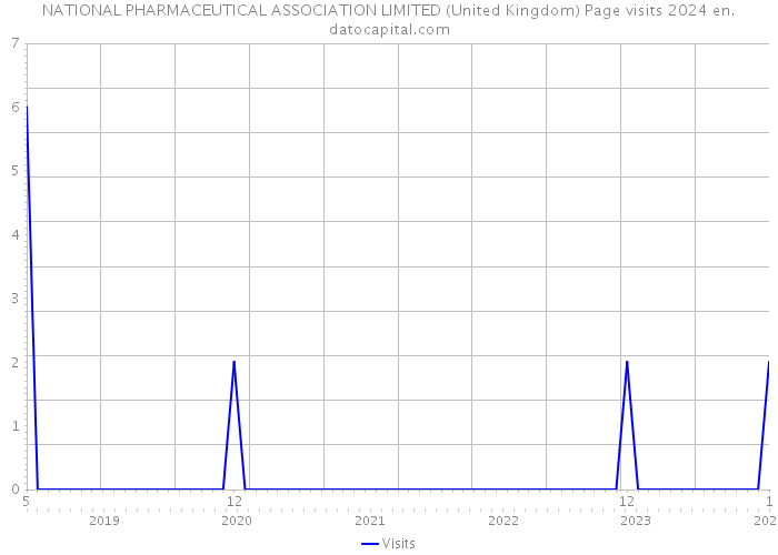 NATIONAL PHARMACEUTICAL ASSOCIATION LIMITED (United Kingdom) Page visits 2024 