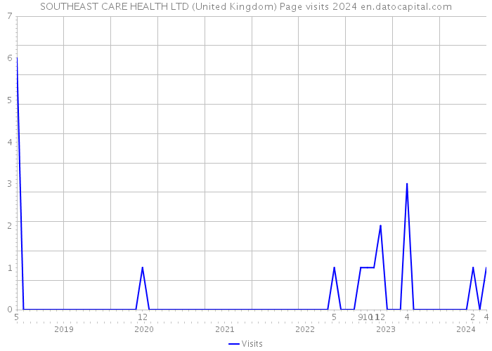 SOUTHEAST CARE HEALTH LTD (United Kingdom) Page visits 2024 