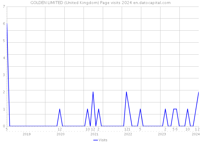 GOLDEN LIMITED (United Kingdom) Page visits 2024 