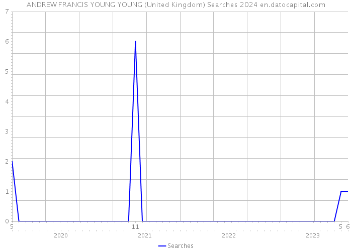 ANDREW FRANCIS YOUNG YOUNG (United Kingdom) Searches 2024 