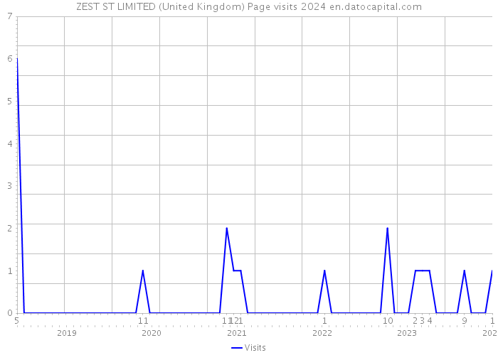 ZEST ST LIMITED (United Kingdom) Page visits 2024 