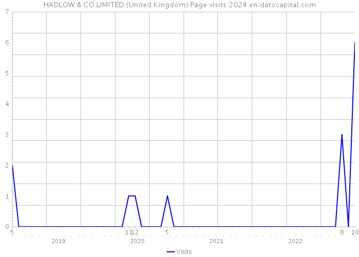 HADLOW & CO LIMITED (United Kingdom) Page visits 2024 