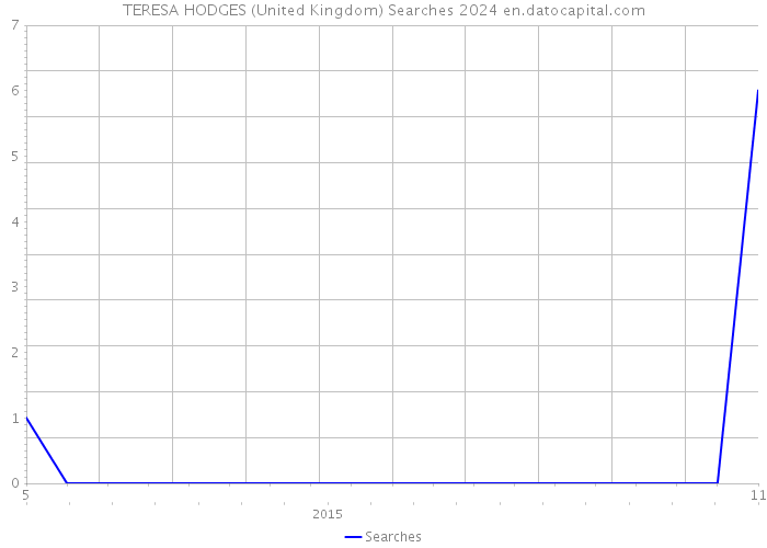 TERESA HODGES (United Kingdom) Searches 2024 