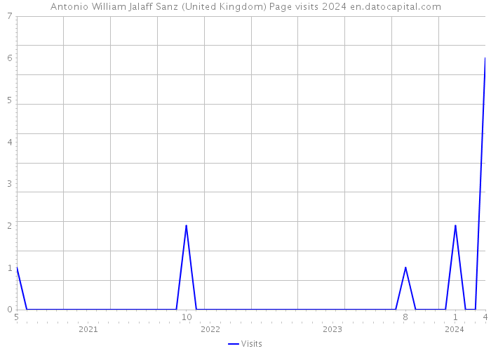 Antonio William Jalaff Sanz (United Kingdom) Page visits 2024 
