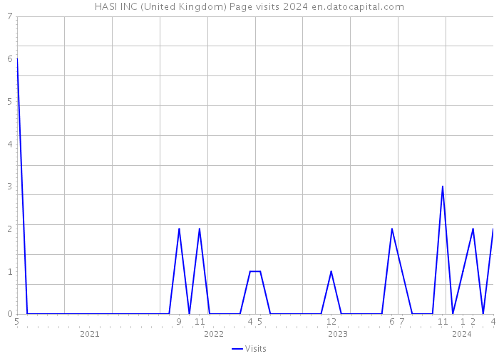 HASI INC (United Kingdom) Page visits 2024 