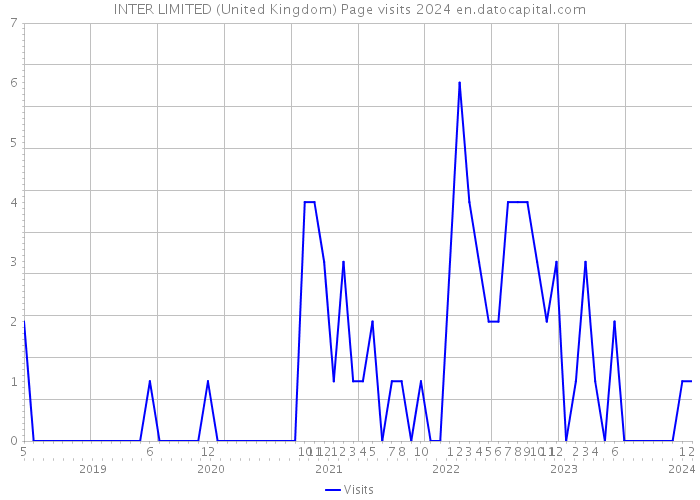 INTER LIMITED (United Kingdom) Page visits 2024 