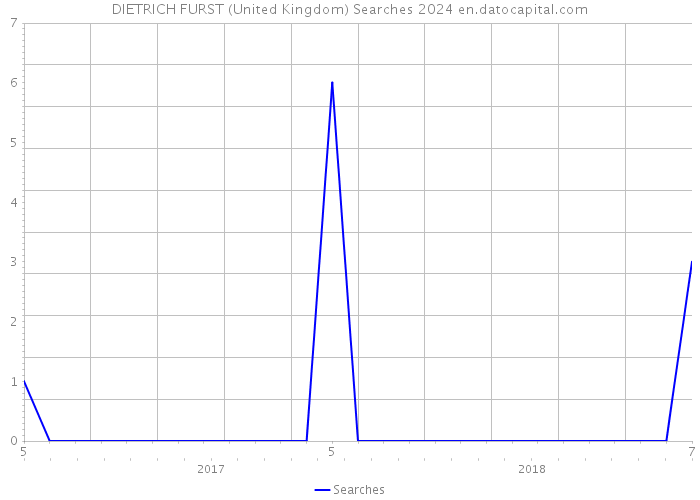 DIETRICH FURST (United Kingdom) Searches 2024 