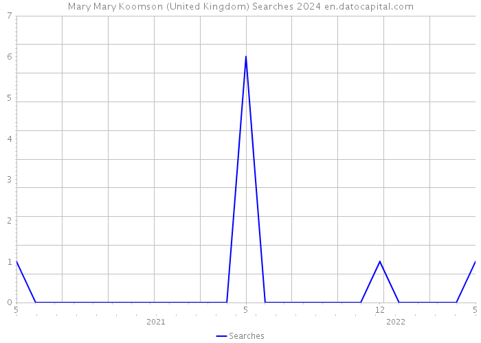 Mary Mary Koomson (United Kingdom) Searches 2024 