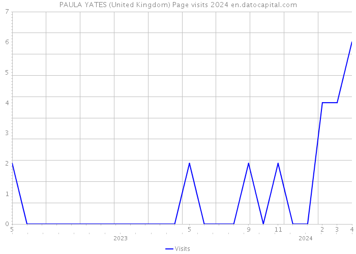 PAULA YATES (United Kingdom) Page visits 2024 