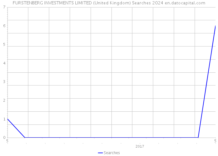 FURSTENBERG INVESTMENTS LIMITED (United Kingdom) Searches 2024 