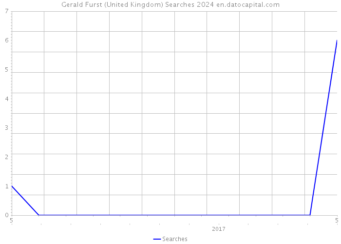 Gerald Furst (United Kingdom) Searches 2024 
