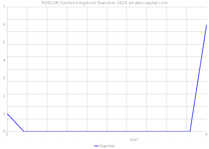 ROSCAR (United Kingdom) Searches 2024 