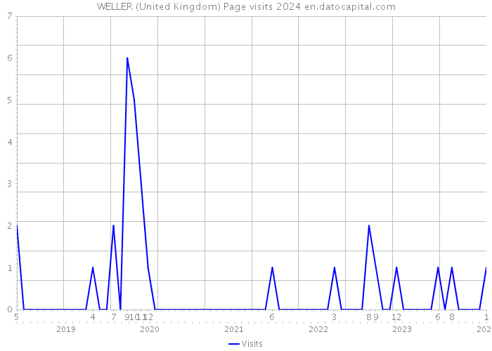 WELLER (United Kingdom) Page visits 2024 