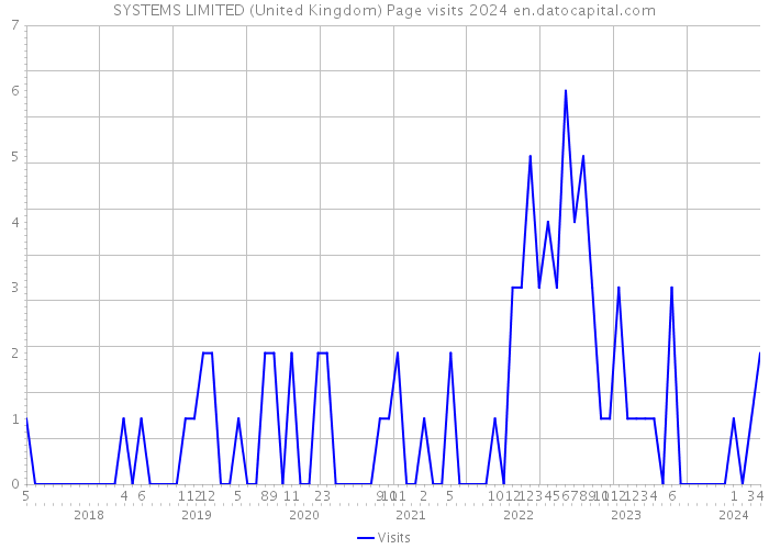 SYSTEMS LIMITED (United Kingdom) Page visits 2024 