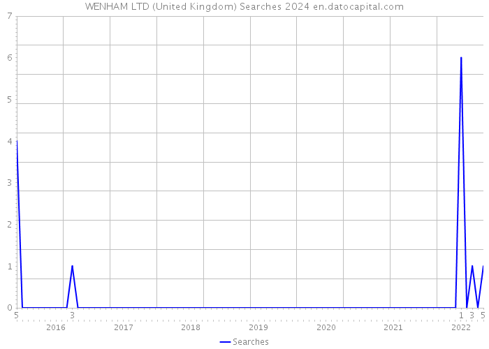 WENHAM LTD (United Kingdom) Searches 2024 