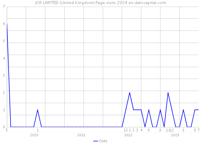 JCR LIMITED (United Kingdom) Page visits 2024 