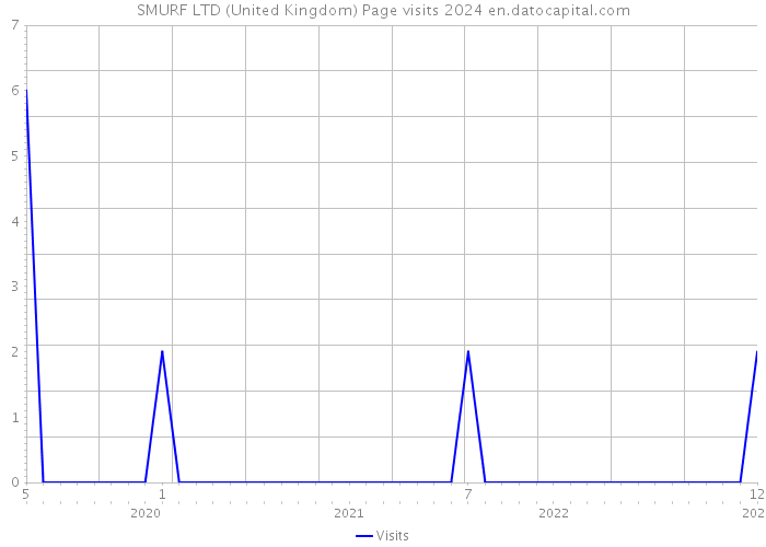 SMURF LTD (United Kingdom) Page visits 2024 