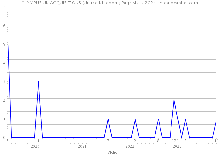 OLYMPUS UK ACQUISITIONS (United Kingdom) Page visits 2024 