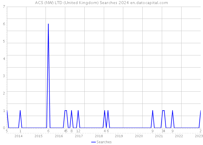 ACS (NW) LTD (United Kingdom) Searches 2024 