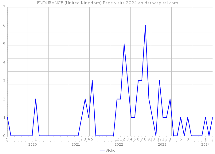 ENDURANCE (United Kingdom) Page visits 2024 