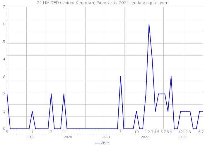 24 LIMITED (United Kingdom) Page visits 2024 